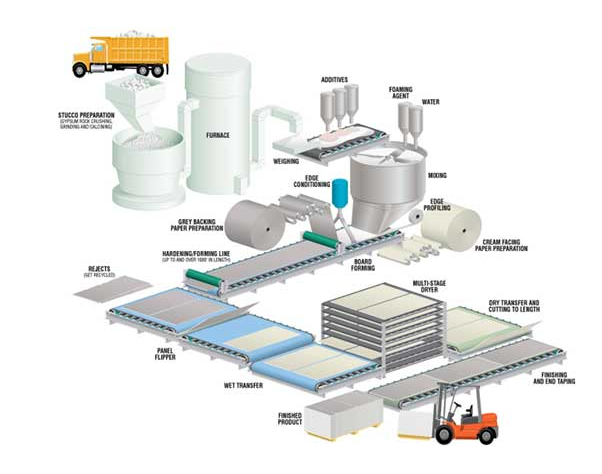 Small Gypsum Board Plant Manufacturer In India